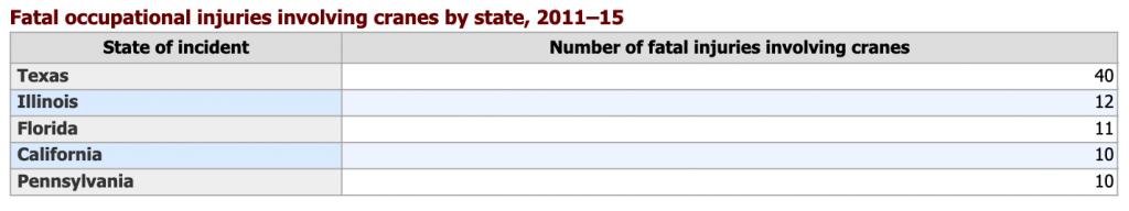Fatal occupational injuries involving cranes by state, 2011–15